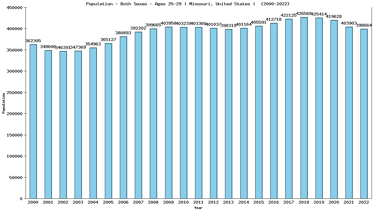 Graph showing Populalation - Male - Aged 25-29 - [2000-2022] | Missouri, United-states